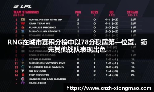 RNG在城市赛积分榜中以78分稳居第一位置，领先其他战队表现出色